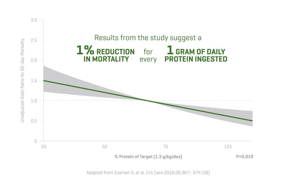 Graph adapted from Zusman O, et al. Crit Care 2016;20;367-374(39) showing that the results from the study suggests a  1% reduction in mortality for every 1 gram of daily protein ingested.